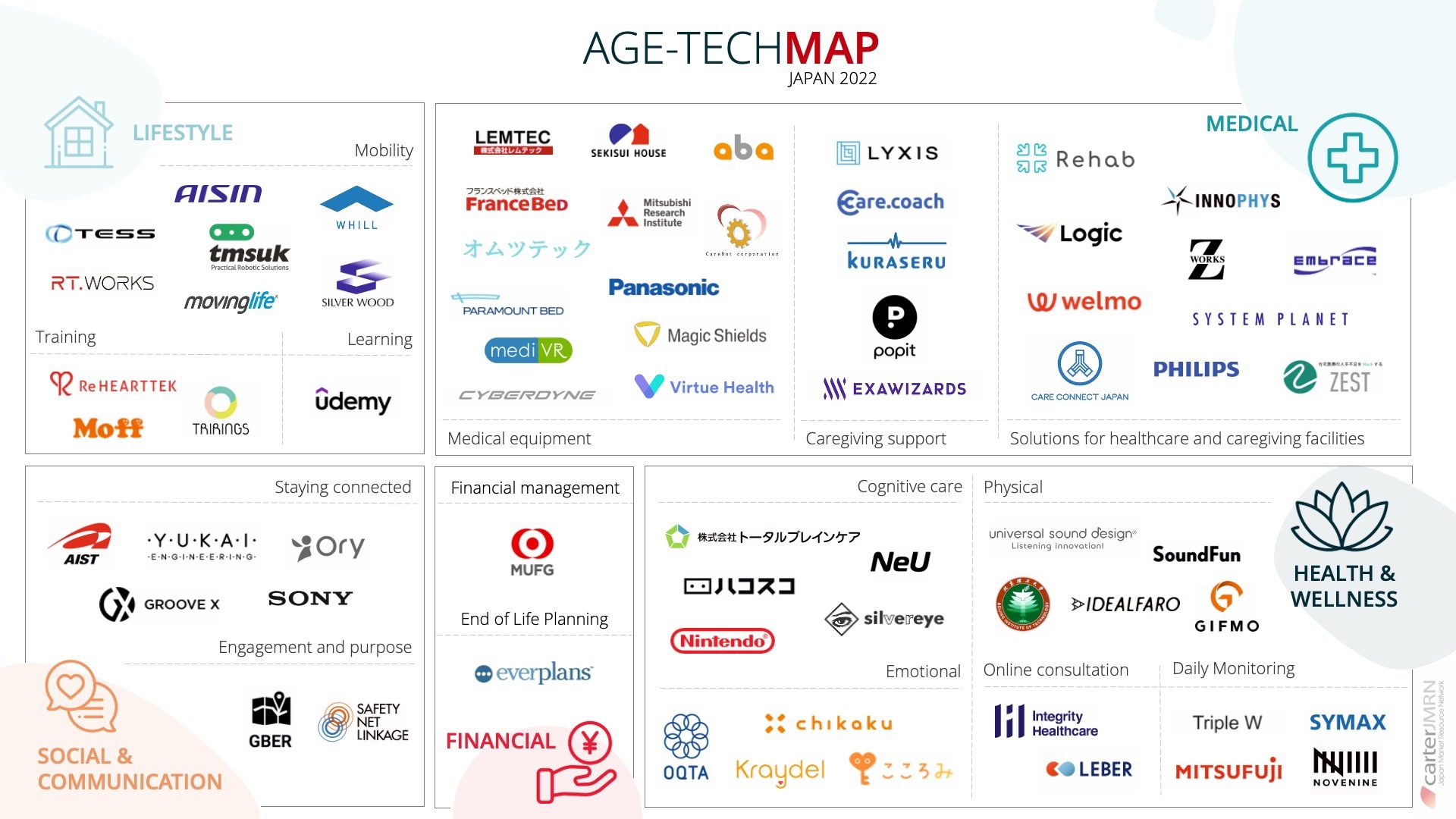 Age tech Map 21JULY22 copy